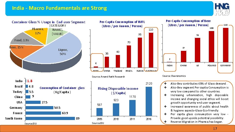 India - Macro Fundamentals are Strong Container Glass % Usage in End user Segment India - Macro Fundamentals are Strong Container Glass % Usage in End user Segment