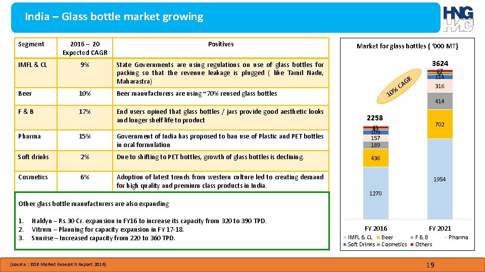 India – Glass bottle market growing Segment 2016 – 20 Expected CAGR Positives IMFL