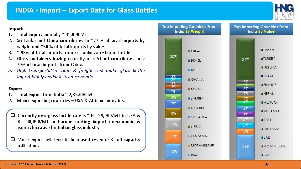 INDIA - Import – Export Data for Glass Bottles Import 1. Total import annually