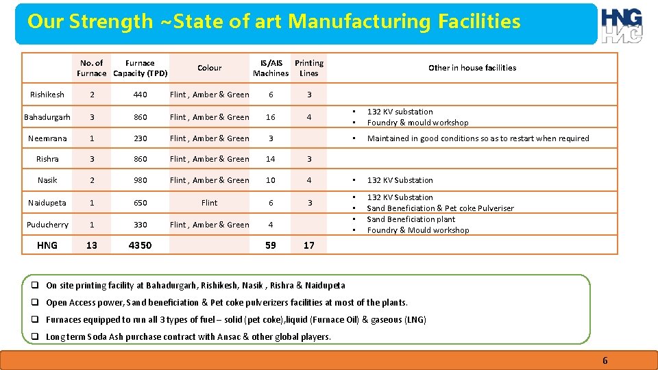 Our Strength ~State of art Manufacturing Facilities No. of Furnace Capacity (TPD) Colour IS/AIS Our Strength ~State of art Manufacturing Facilities No. of Furnace Capacity (TPD) Colour IS/AIS