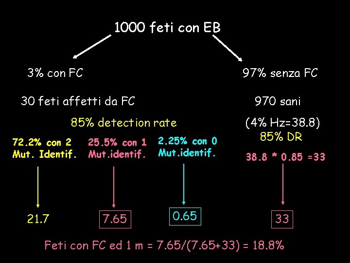 1000 feti con EB 3% con FC 97% senza FC 30 feti affetti da