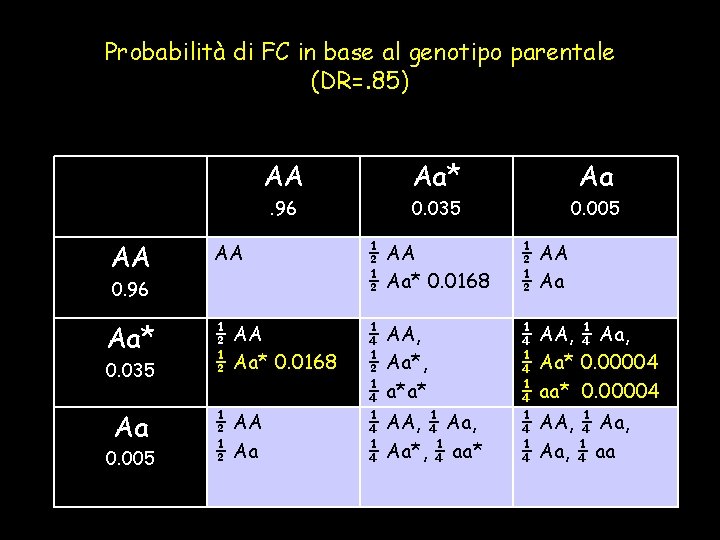 Probabilità di FC in base al genotipo parentale (DR=. 85) AA AA Aa* Aa