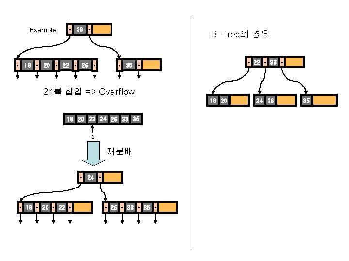 Example ㆍ 33 ㆍ B-Tree의 경우 ㆍ 22 ㆍ 33 ㆍ ㆍ 35 ㆍ