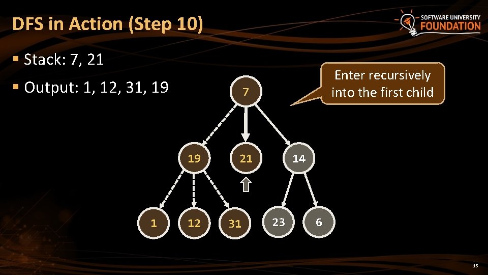 DFS in Action (Step 10) § Stack: 7, 21 § Output: 1, 12, 31,