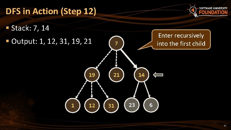 DFS in Action (Step 12) § Stack: 7, 14 § Output: 1, 12, 31, DFS in Action (Step 12) § Stack: 7, 14 § Output: 1, 12, 31,