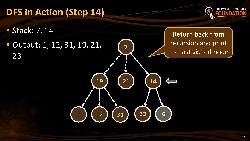 DFS in Action (Step 14) § Stack: 7, 14 § Output: 1, 12, 31,