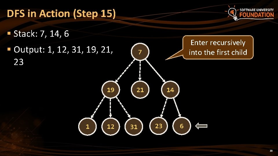 DFS in Action (Step 15) § Stack: 7, 14, 6 § Output: 1, 12, DFS in Action (Step 15) § Stack: 7, 14, 6 § Output: 1, 12,