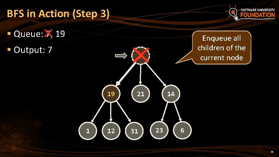 BFS in Action (Step 3) § Queue: 7, 19 § Output: 7 Enqueue all BFS in Action (Step 3) § Queue: 7, 19 § Output: 7 Enqueue all
