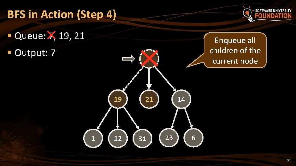 BFS in Action (Step 4) § Queue: 7, 19, 21 § Output: 7 Enqueue