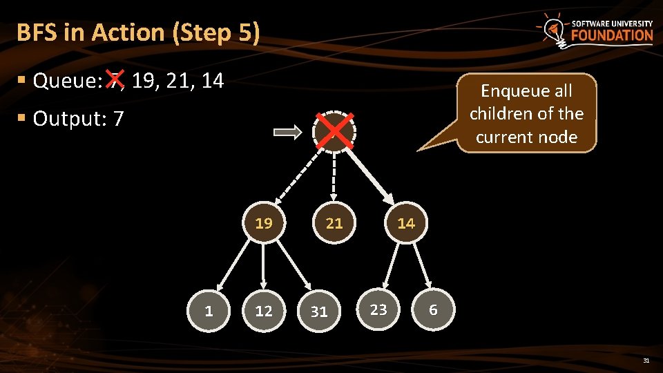 BFS in Action (Step 5) § Queue: 7, 19, 21, 14 § Output: 7 BFS in Action (Step 5) § Queue: 7, 19, 21, 14 § Output: 7