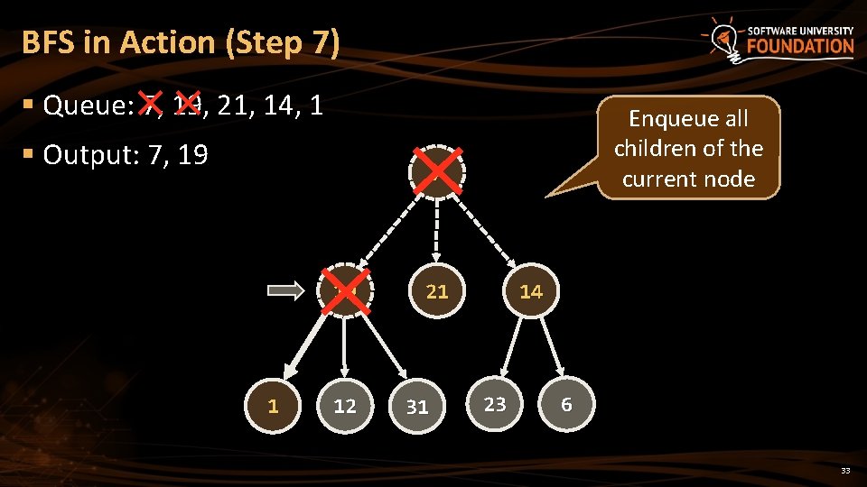BFS in Action (Step 7) § Queue: 7, 19, 21, 14, 1 § Output: BFS in Action (Step 7) § Queue: 7, 19, 21, 14, 1 § Output: