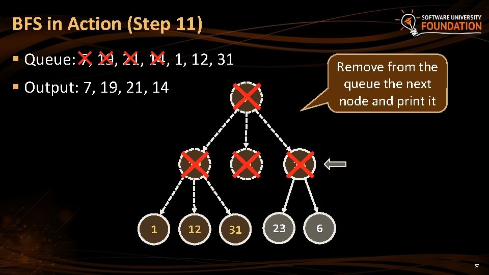 BFS in Action (Step 11) § Queue: 7, 19, 21, 14, 1, 12, 31 BFS in Action (Step 11) § Queue: 7, 19, 21, 14, 1, 12, 31