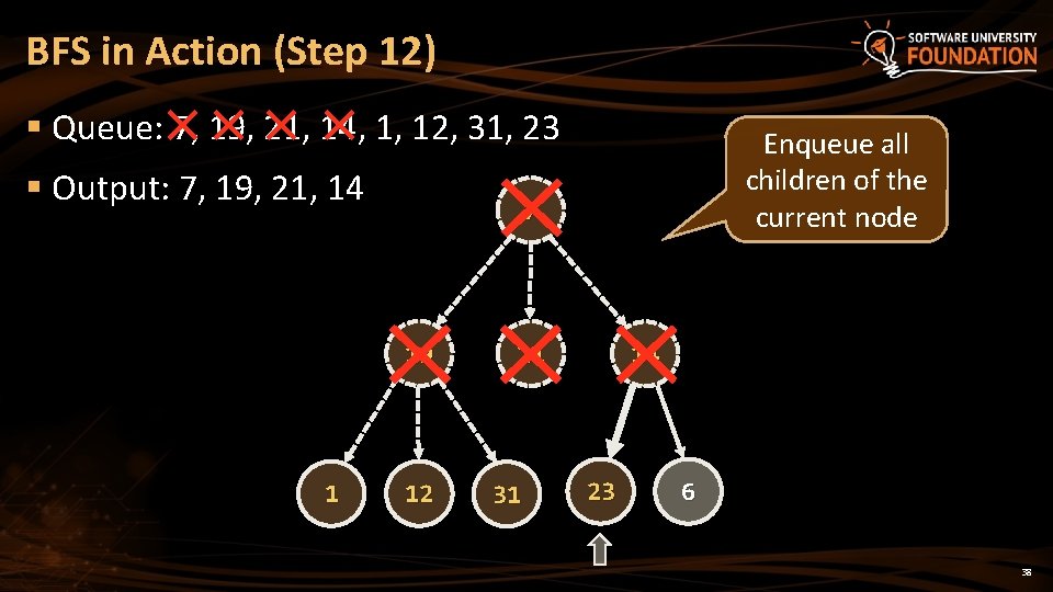 BFS in Action (Step 12) § Queue: 7, 19, 21, 14, 1, 12, 31,