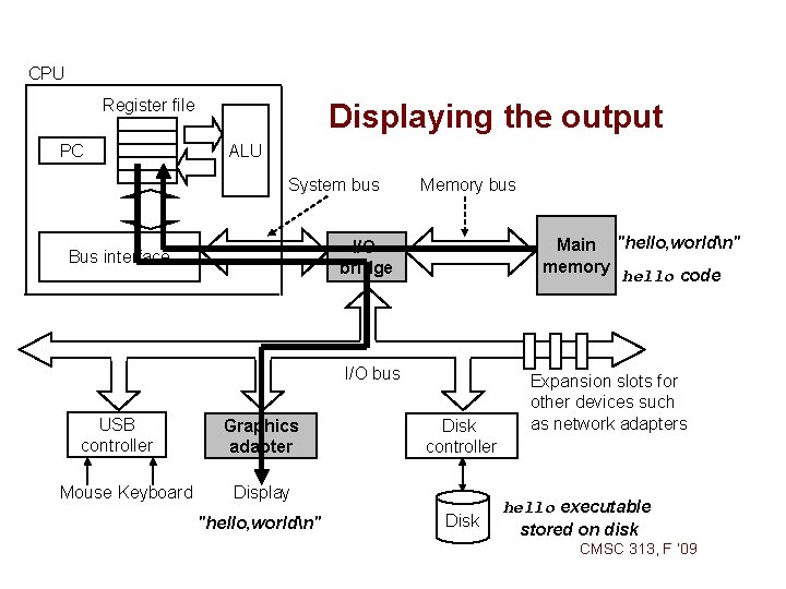 CPU Register file PC Displaying the output ALU System bus Memory bus Main "hello,