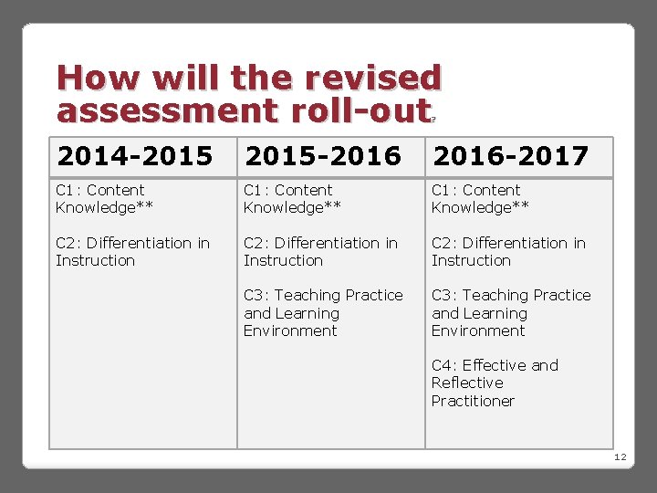 How will the revised assessment roll-out ? 2014 -2015 -2016 -2017 C 1: Content