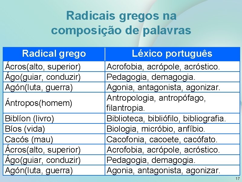 Radicais gregos na composição de palavras Radical grego Ácros(alto, superior) Ágo(guiar, conduzir) Agón(luta, guerra)