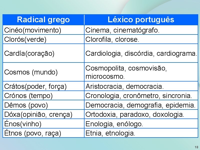 Radical grego Léxico português Cinéo(movimento) Clorós(verde) Cinema, cinematógrafo. Clorofila, clorose. Cardía(coração) Cardiologia, discórdia, cardiograma.