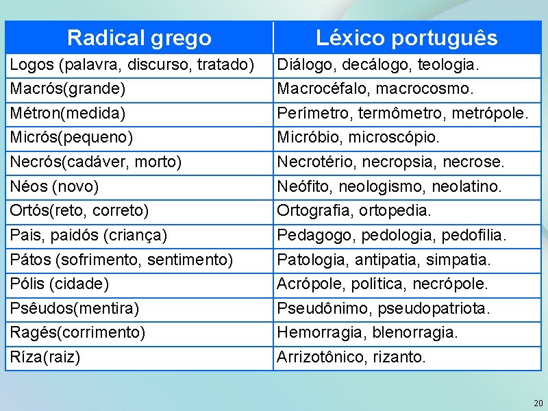 Radical grego Logos (palavra, discurso, tratado) Macrós(grande) Métron(medida) Micrós(pequeno) Necrós(cadáver, morto) Néos (novo) Ortós(reto,