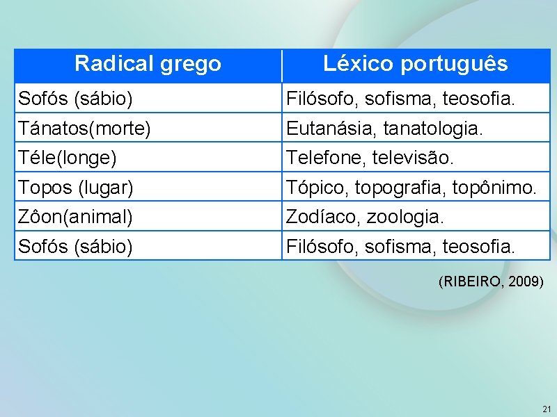 Radical grego Léxico português Sofós (sábio) Filósofo, sofisma, teosofia. Tánatos(morte) Eutanásia, tanatologia. Téle(longe) Telefone,