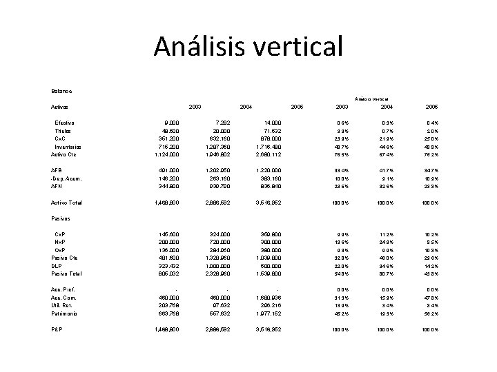 Análisis vertical Balance Análisis vertical Activos 2003 2004 2005 0. 6% 0. 3% 0.