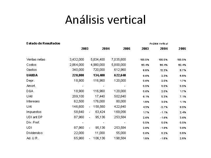 Análisis vertical Estado de Resultados Análisis vertical 2003 2004 2005 Ventas netas 3, 432,