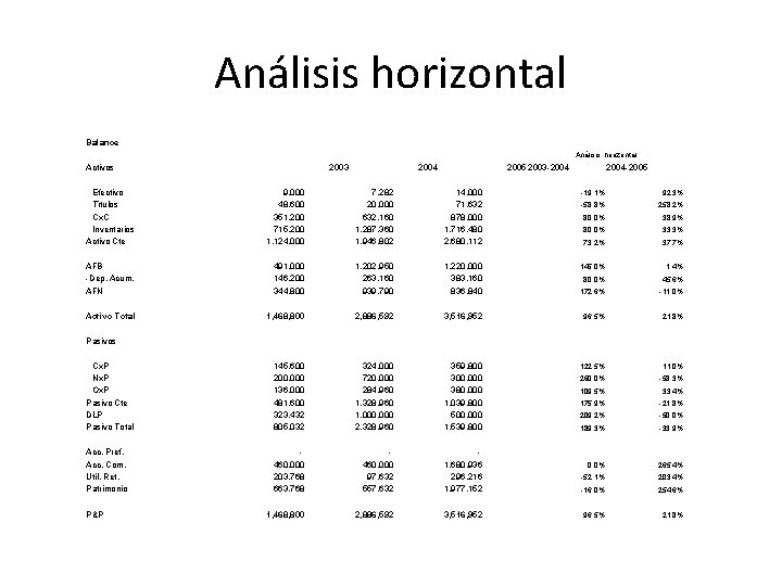 Análisis horizontal Balance Análisis horizontal Activos 2003 2004 2005 2003 -2004 -2005 Efectivo Títulos