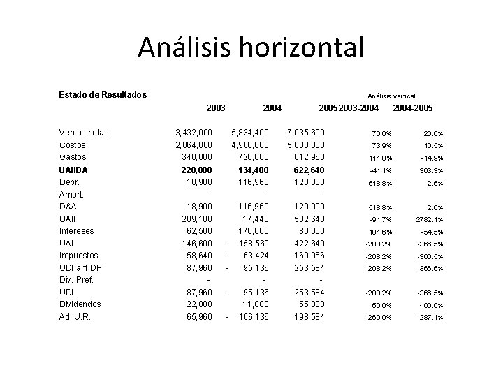 Análisis horizontal Estado de Resultados Análisis vertical 2003 Ventas netas Costos Gastos UAIIDA Depr.