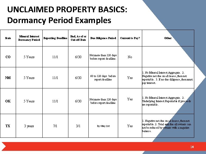 UNCLAIMED PROPERTY BASICS: Dormancy Period Examples State Mineral Interest Dormancy Period Reporting Deadline End,