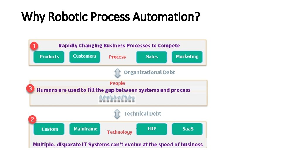 Why Robotic Process Automation? Why Robotic Process Automation?