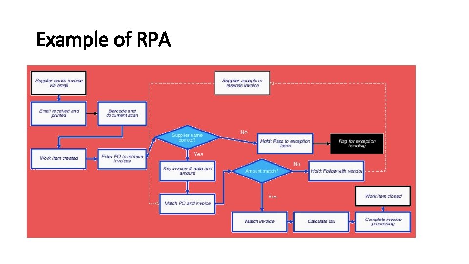 Example of RPA Example of RPA