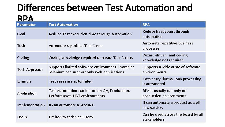Differences between Test Automation and RPA Parameter Test Automation RPA Goal Reduce Test execution Differences between Test Automation and RPA Parameter Test Automation RPA Goal Reduce Test execution