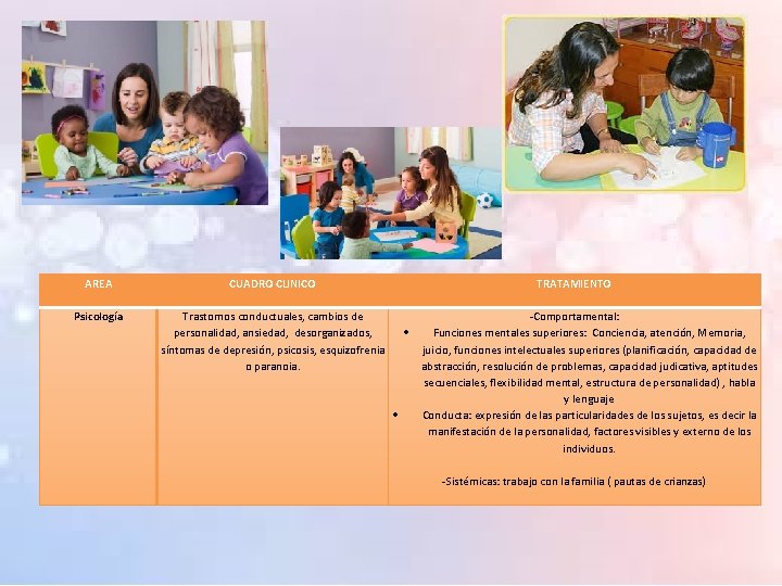 AREA Psicología CUADRO CLINICO TRATAMIENTO Trastornos conductuales, cambios de -Comportamental: personalidad, ansiedad, desorganizados, Funciones