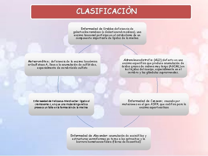 CLASIFICACIÒN Enfermedad de Krabbe: deficiencia de galactosilceramidasa (o Galactocerebrosidasa), una enzima lisosomal participa en