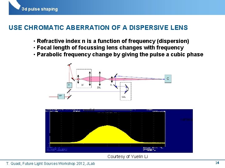 3 d pulse shaping USE CHROMATIC ABERRATION OF A DISPERSIVE LENS • Refractive index