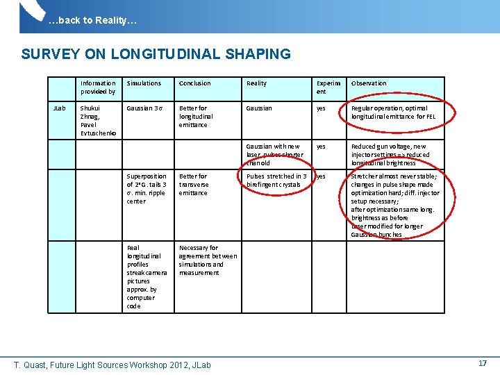 …back to Reality… SURVEY ON LONGITUDINAL SHAPING JLab Information provided by Simulations Conclusion Reality