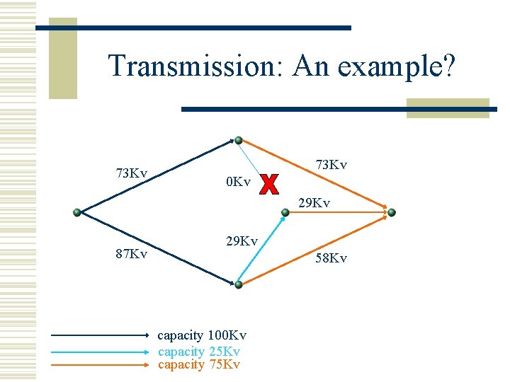 Transmission: An example? 73 Kv 0 Kv 29 Kv 87 Kv 29 Kv 58