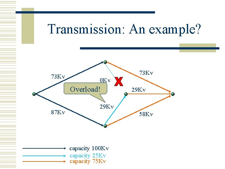 Transmission: An example? 73 Kv 0 Kv Overload! 87 Kv 29 Kv 58 Kv