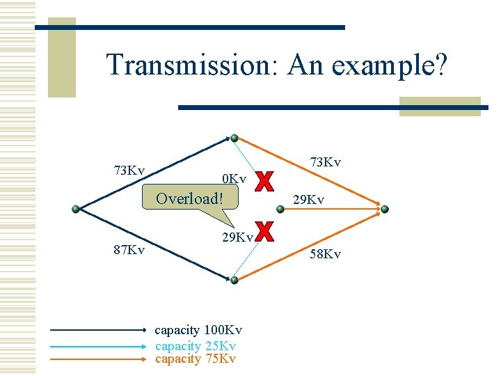 Transmission: An example? 73 Kv 0 Kv Overload! 87 Kv 29 Kv 58 Kv