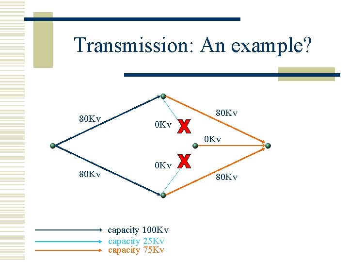 Transmission: An example? 80 Kv 0 Kv 80 Kv capacity 100 Kv capacity 25