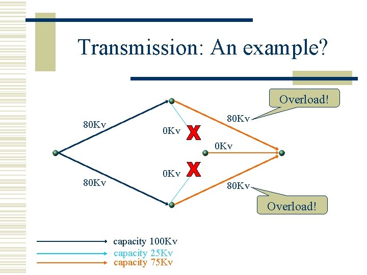 Transmission: An example? Overload! 80 Kv 0 Kv 80 Kv Overload! capacity 100 Kv