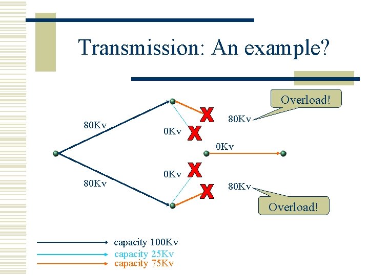 Transmission: An example? Overload! 80 Kv 0 Kv 80 Kv Overload! capacity 100 Kv