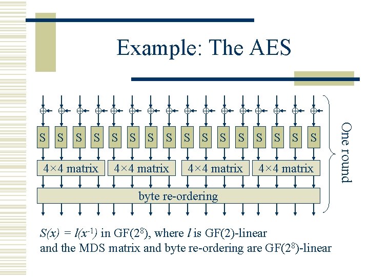 Example: The AES 4× 4 matrix byte re-ordering S(x) = l(x-1) in GF(28), where
