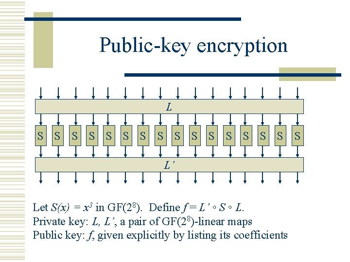 Public-key encryption L S S S S L’ Let S(x) = x 3 in