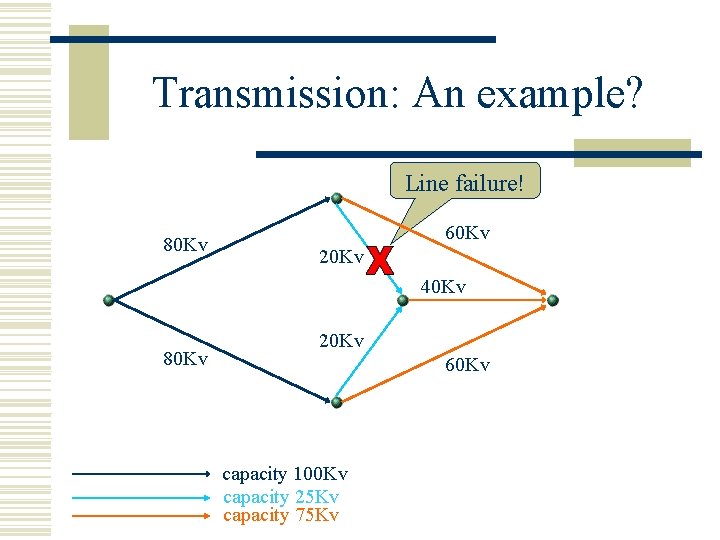 Transmission: An example? Line failure! 80 Kv 60 Kv 20 Kv 40 Kv 80