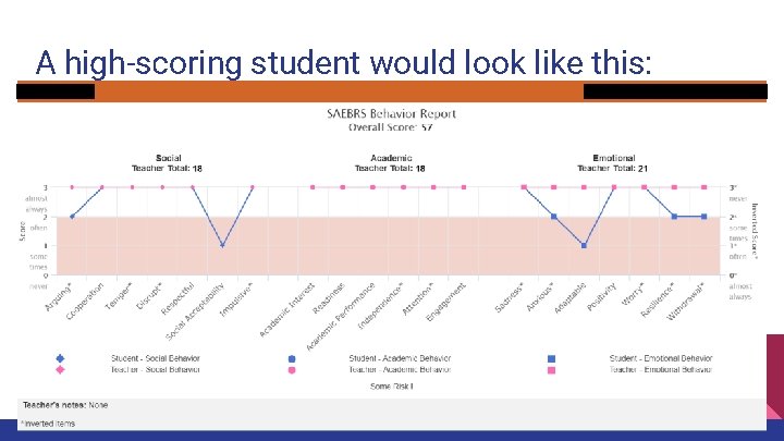 A high-scoring student would look like this: 