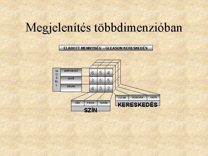 Megjelenítés többdimenzióban ELADOTT MENNYISÉG – GLEASON KERESKEDÉS M O D EL L MIKROBUSZ 6