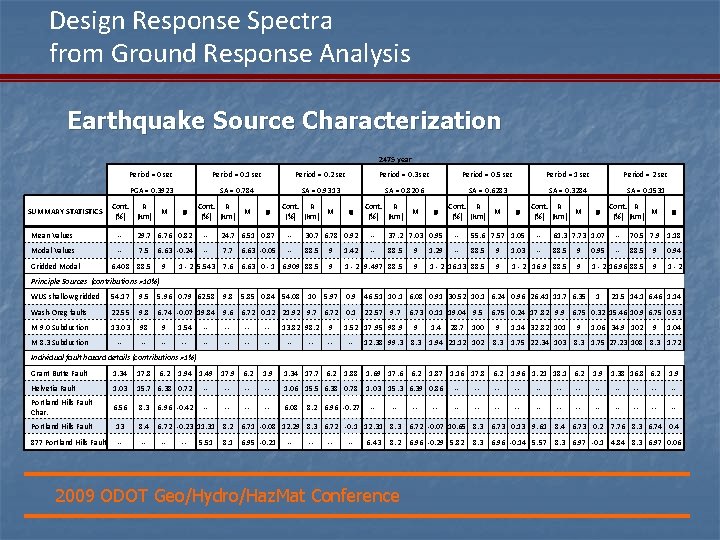 Design Response Spectra from Ground Response Analysis Earthquake Source Characterization 2475 year SUMMARY STATISTICS