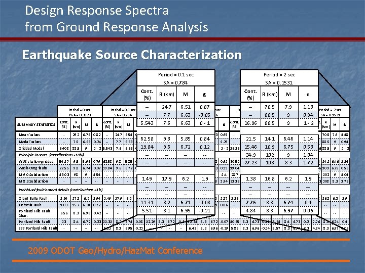 Design Response Spectra from Ground Response Analysis Earthquake Source Characterization Period = 0. 1