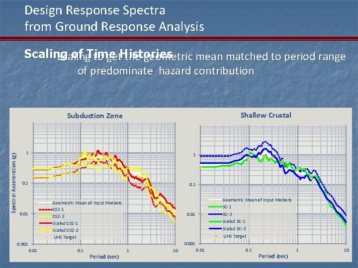 Design Response Spectra from Ground Response Analysis Scaling of Time Histories Scaling to get