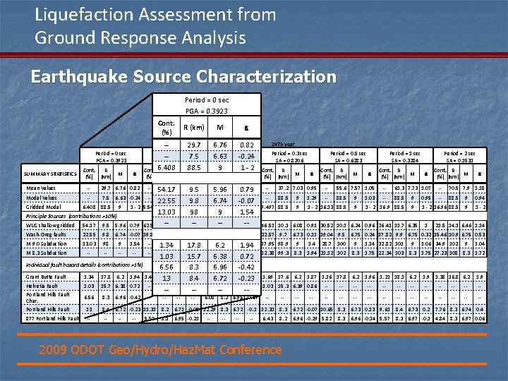 Liquefaction Assessment from Ground Response Analysis Earthquake Source Characterization Period = 0 sec PGA